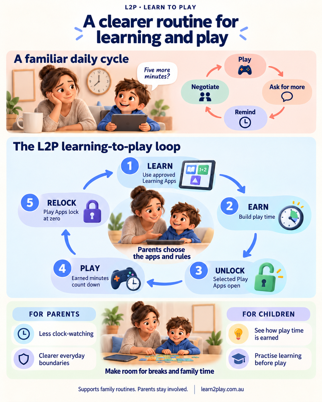 A parent and child move from repeated requests for extra time to the L2P loop: learn, earn, unlock, play and relock, with time for family activities.
